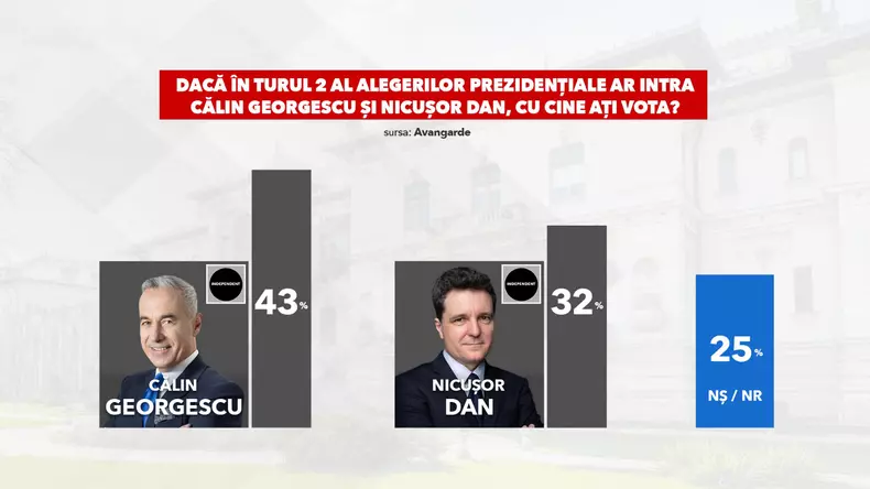 sondaj-avangarde-calin-georgescu-crin-antonescu- (4)