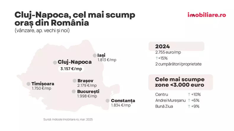 grafice imobiliare cluj (2)