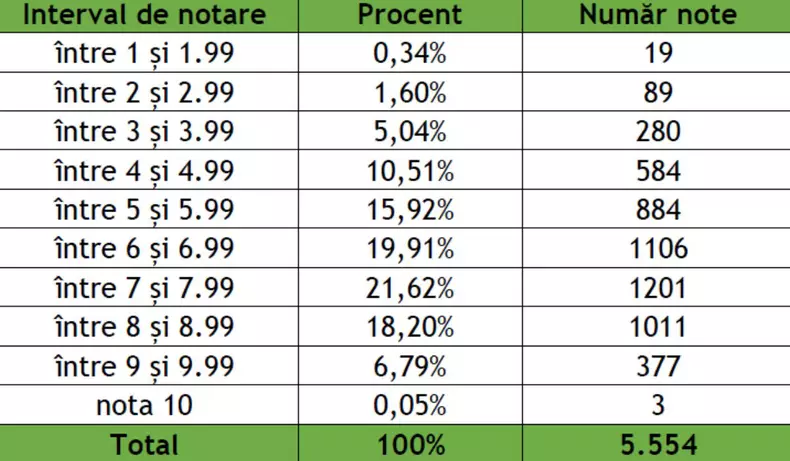 Rezultate simulare 2, Foto_ Ministerul Educației