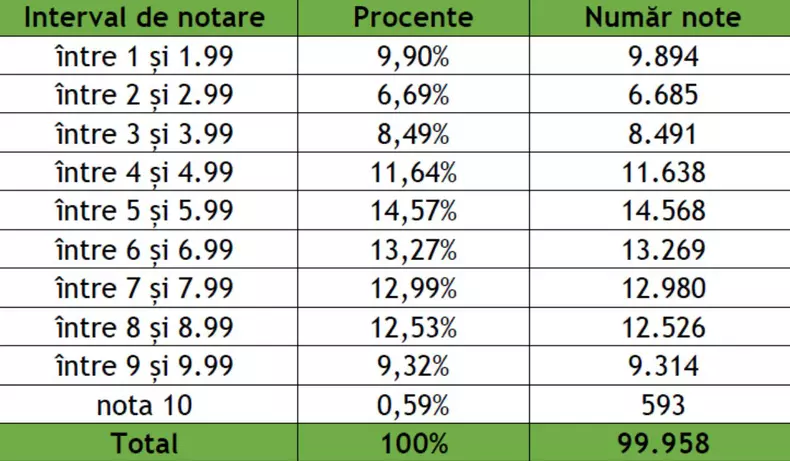 Rezultate simulare 3, Foto_ Ministerul Educației