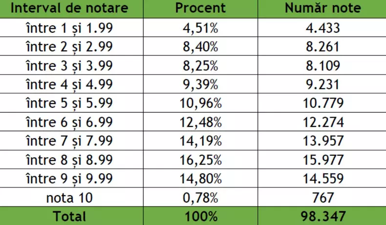 Rezultate simulare 4, Foto_ Ministerul Educației