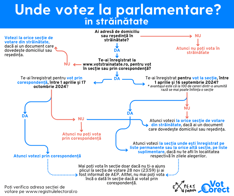 Unde votezi la parlamentare în străinătate