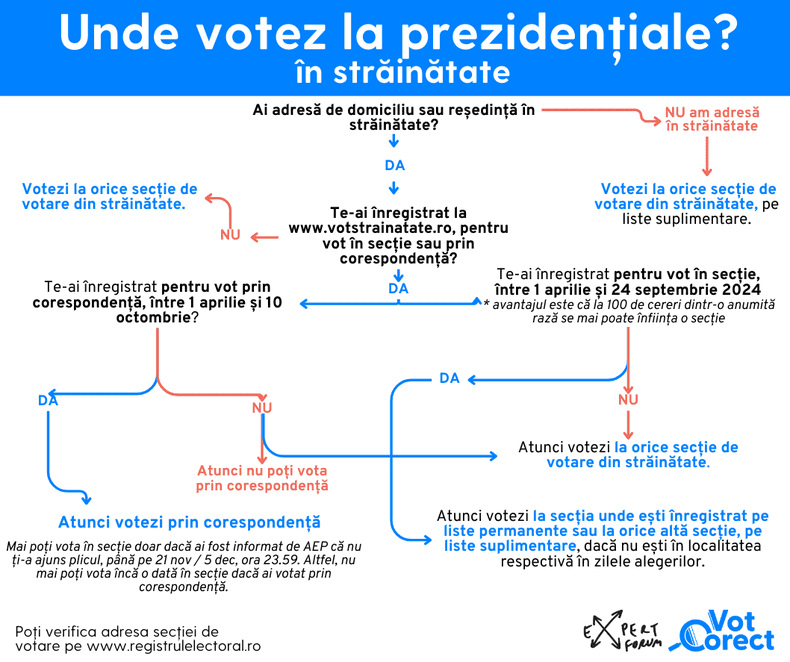 Unde votezi la prezidentiale în diaspora