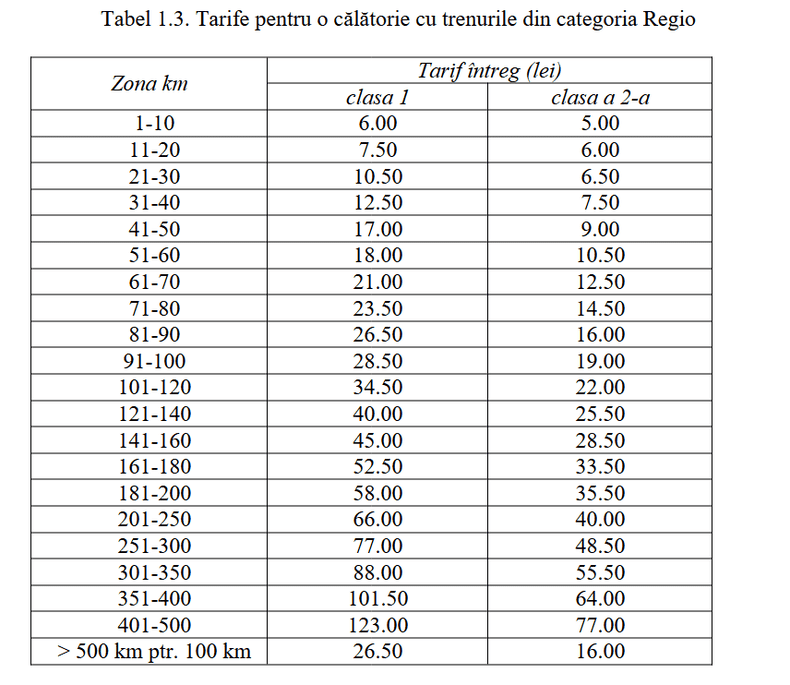 Tarife pentru o călătorie cu trenurile din categoria Regio