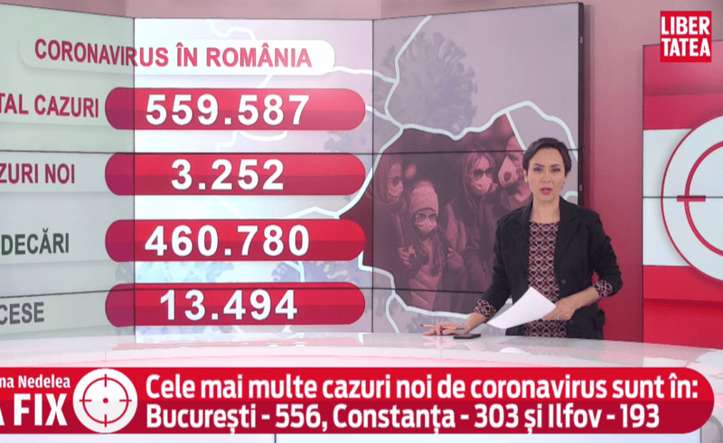 VIDEO Adriana Nedelea LA FIX | Peste 3.200 de cazuri noi de coronavirus la un număr foarte mic de teste. Aproape 33% dintre oamenii confirmați cu COVID în ultimele 24 de ore sunt din București, Ilfov și Constanța