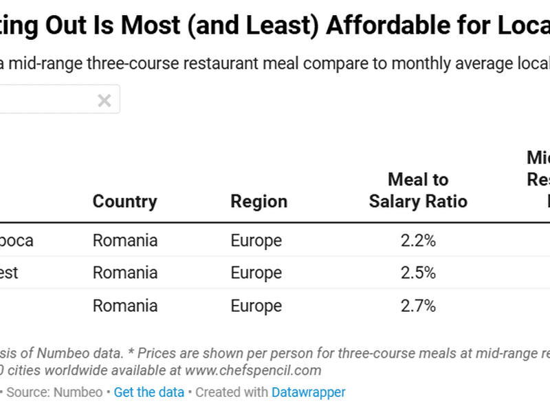 Costul unei mese în oraș la un restaurant mediu în România.