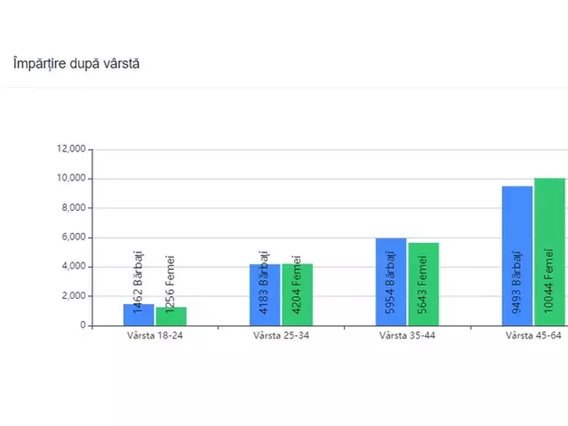 prezenta la vot timisoara ora 15 impartire dupa varsta
