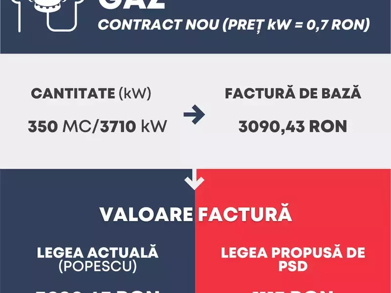 Masura care va fi propusa de PSD in sedinta de Coalitie