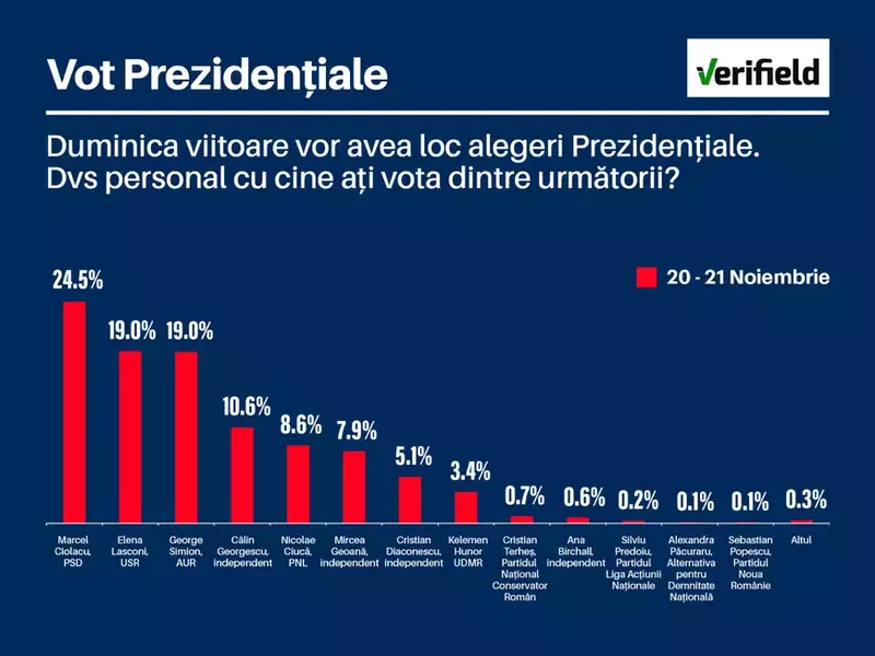 Elena Lasconi și Simion, Umăr La Umăr în Turul 2 La Alegerile