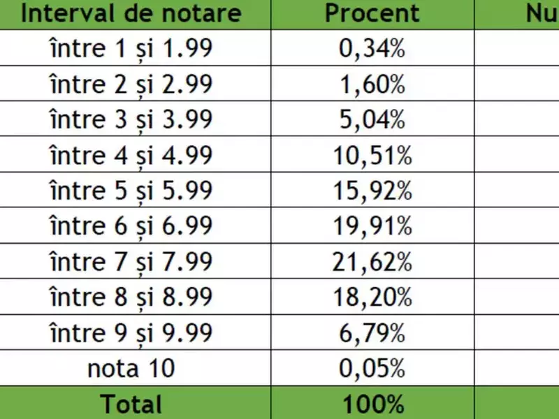 Rezultate simulare 2, Foto_ Ministerul Educației