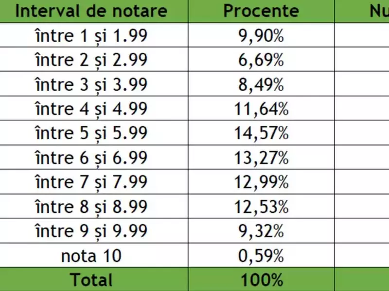Rezultate simulare 3, Foto_ Ministerul Educației