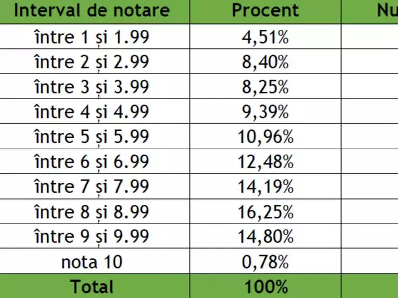 Rezultate simulare 4, Foto_ Ministerul Educației