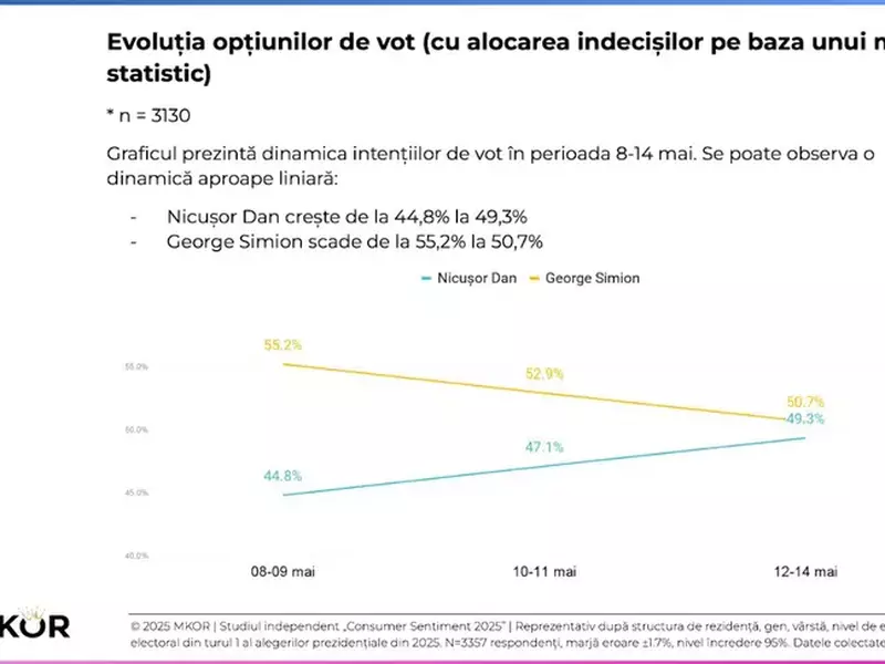 cu cine voteaza indecisii sondaj mkor