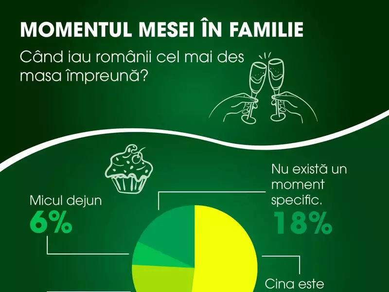 Studiul „Mesele în familie la români”