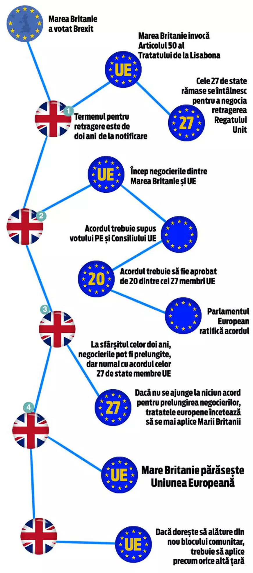 Infografie, Brexit, procedura de urmat, Marea Britanie 