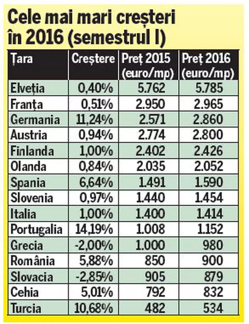 cresteri pret locuinte