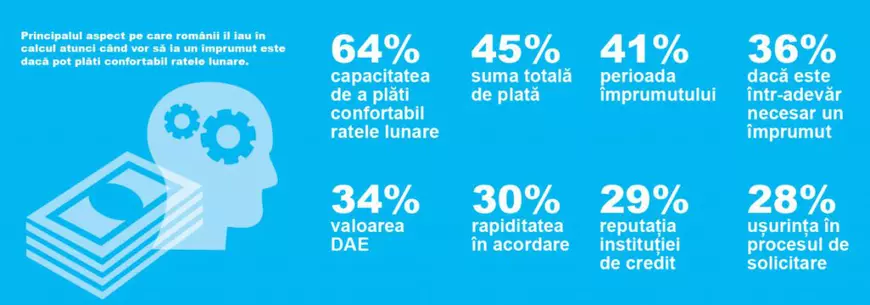 de ce tin cont romanii cand se imprumuta