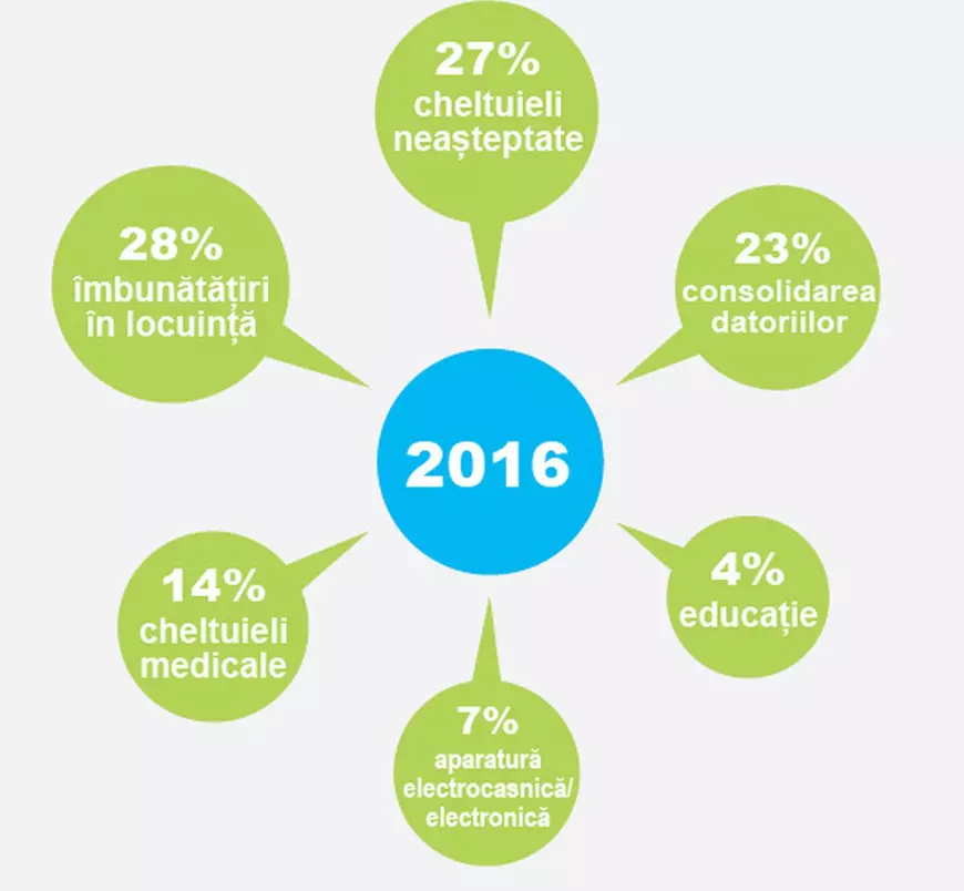 pentru ce se imprumuta romanii