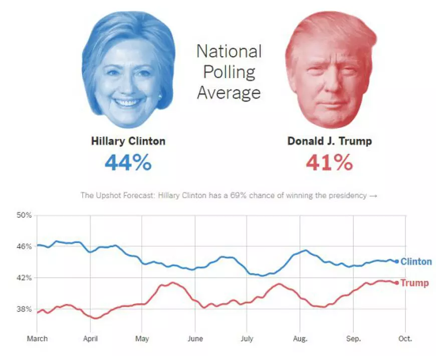 sondaj alegeri sua inainte de prima dezbatere