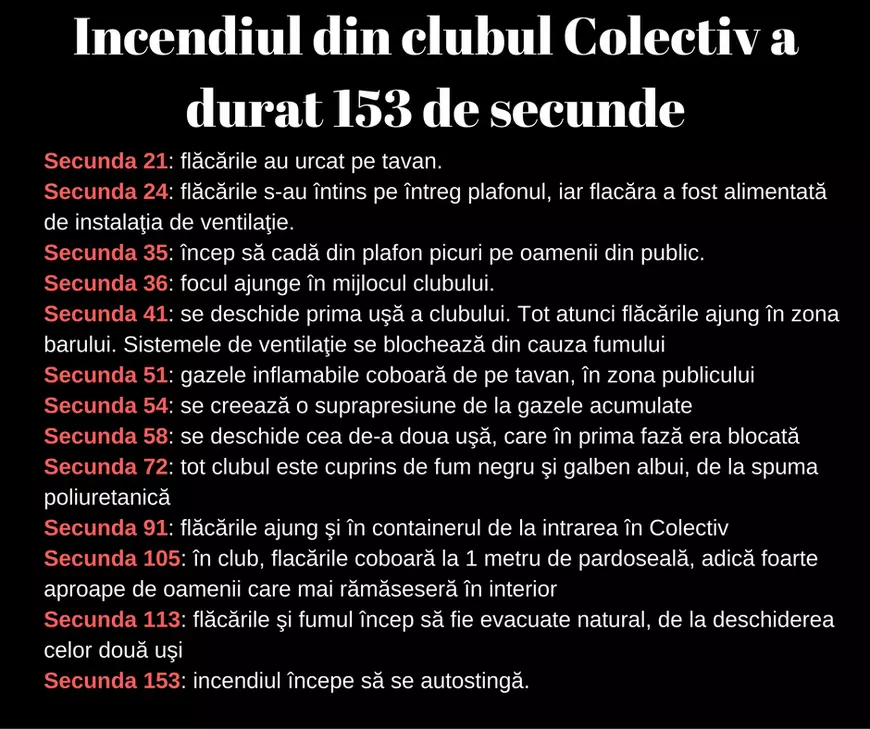 filmul Incendiului din clubul Colectiv