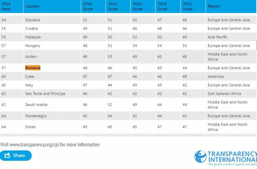 România în clasamentul corupției, raport Transparency 
