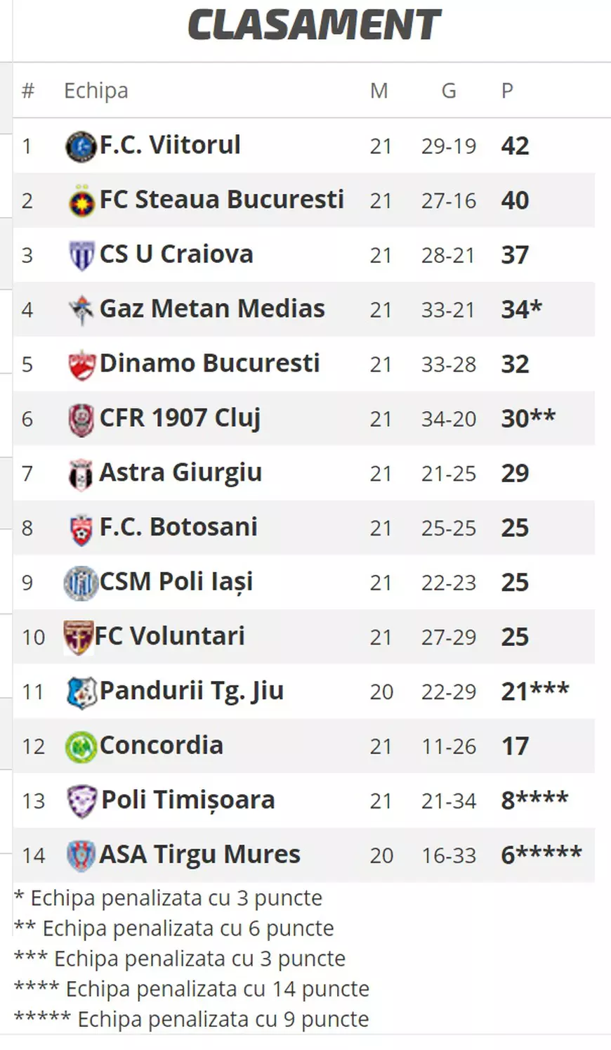 clasament_actualizat_depunctari_liga_1