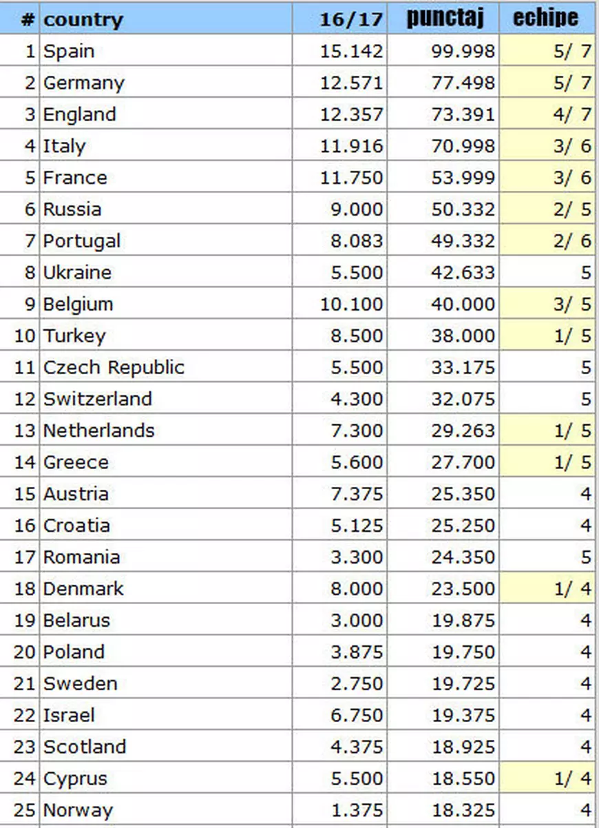 Dezastru pentru România în Cupele Europene. Vom avea doar patru echipe în competițiile continentale din 2019