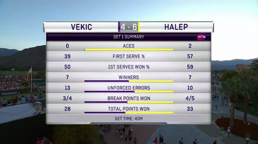 Simona Halep a trecut lejer de Donna Vekic și e în turul III de la Indian Wells. Mergea și Tecău au avansat după victorii la dublu | LIVE&VIDEO
