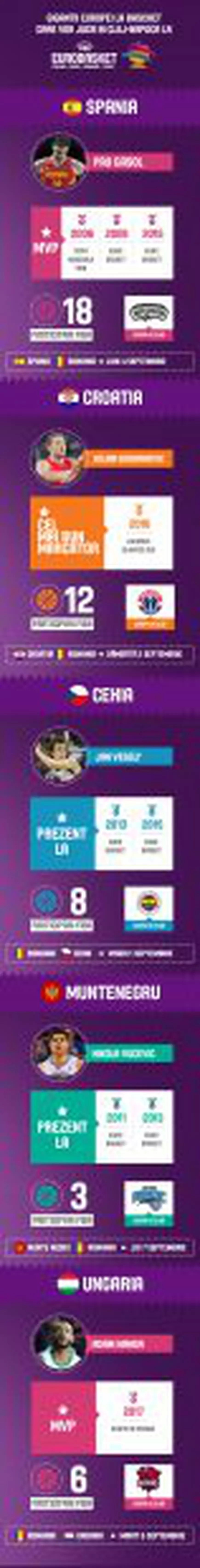 Cine sunt Giganții Europei care vor veni în România la FIBA Eurobasket 2017