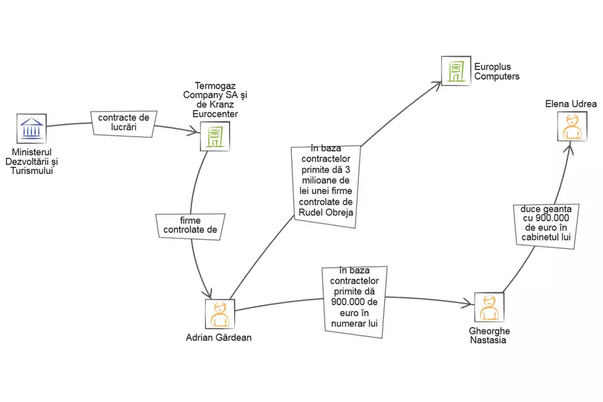 De ce nu i-a convins Udrea pe judecători că este nevinovată? Explicațiile condamnării de șase ani