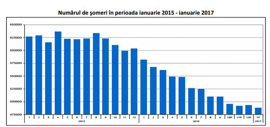 rata șomajului a scăzut - grafic cu numarul de someri