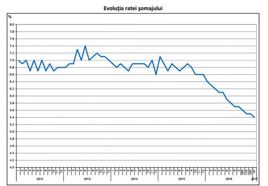 rata șomajului a scăzut - grafic cu evolutia ratei somajului