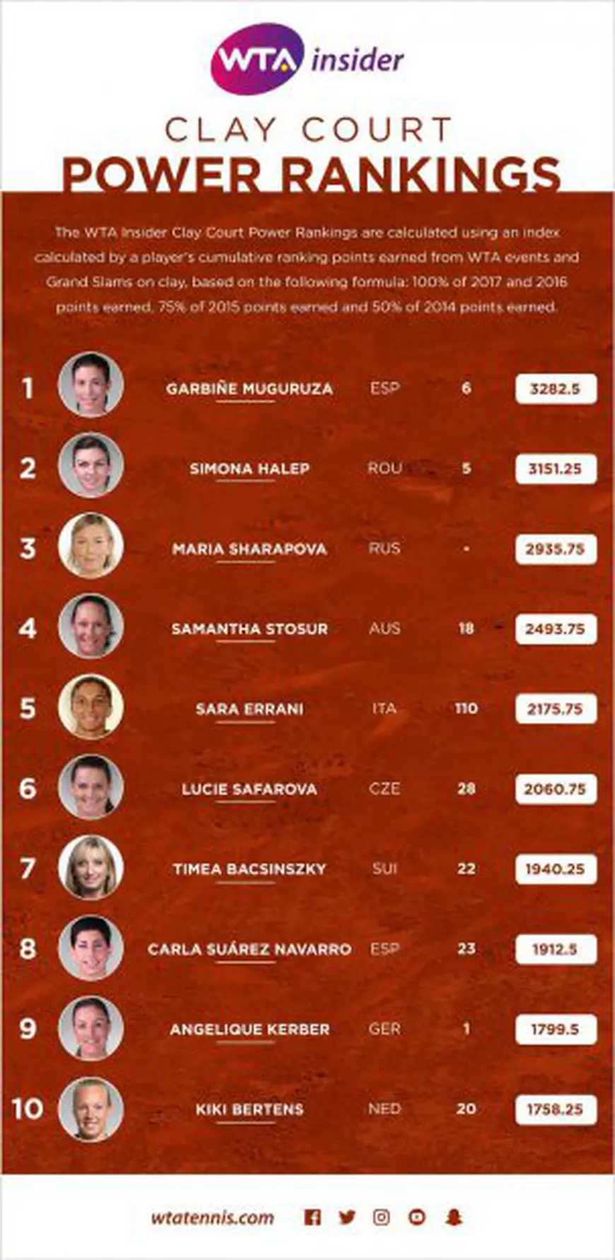 Simona Halep a CoCoșat-o pe Vandeweghe, în sferturile turneului de la Madrid. Succes și la dublu! Cîrstea, eliminată | BLOG & VIDEO