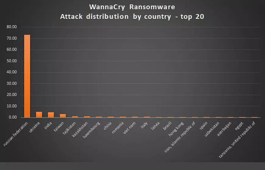 România este pe locul nouă în topul celor mai afectate țări de atacul informatic