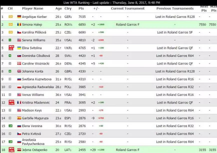 LIVE TEXT Finala de la Roland Garros: Simona Halep - Jelena Ostapenko 6-4, 4-6, 3-6. SimoNAIVA! Românca a pierdut titlul, după ce a avut 6-4, 3-0. În decisiv, a condus cu 3-1! GALERIE FOTO & VIDEO
