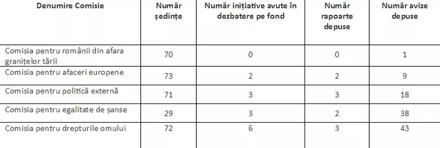 IPP, într-un scurt bilanț al primei sesiuni parlamentare: Guvernul face agenda de lucru; Opoziția nu folosește toate pârghiile regulamentare; Prezența, o mare problemă