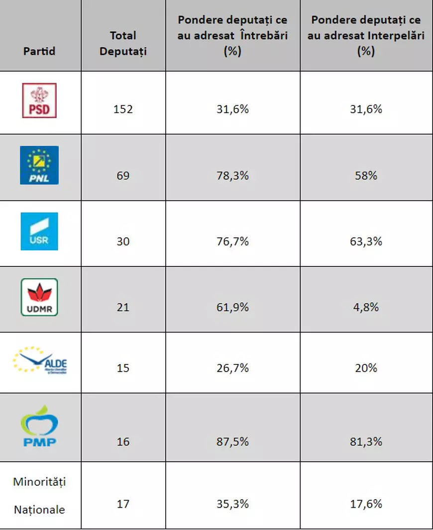 IPP, într-un scurt bilanț al primei sesiuni parlamentare: Guvernul face agenda de lucru; Opoziția nu folosește toate pârghiile regulamentare; Prezența, o mare problemă