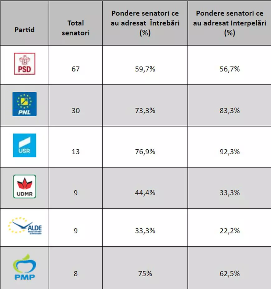 IPP, într-un scurt bilanț al primei sesiuni parlamentare: Guvernul face agenda de lucru; Opoziția nu folosește toate pârghiile regulamentare; Prezența, o mare problemă