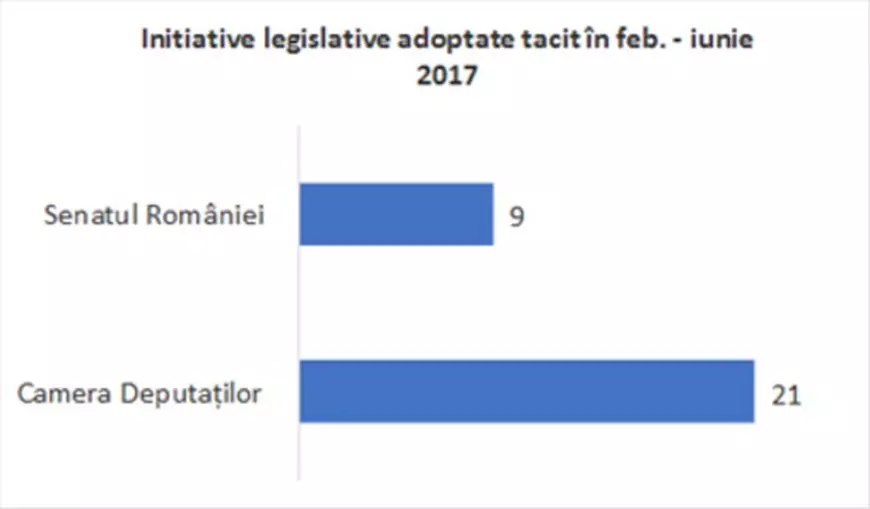 IPP, într-un scurt bilanț al primei sesiuni parlamentare: Guvernul face agenda de lucru; Opoziția nu folosește toate pârghiile regulamentare; Prezența, o mare problemă