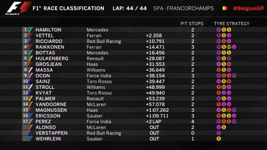 Hamilton a câștigat Marele Premiul al Belgiei. Vettel a rămas lider în clasamentul piloților