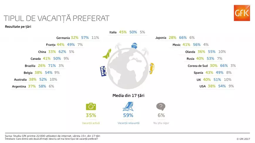 Studiu: Aproape de două ori mai mulți oameni preferă vacanțele relaxante în locul celor active