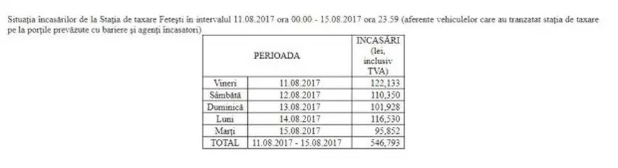 De ce este coadă la Fetești: 16% dintre șoferi preferă să achite cash taxa de pod