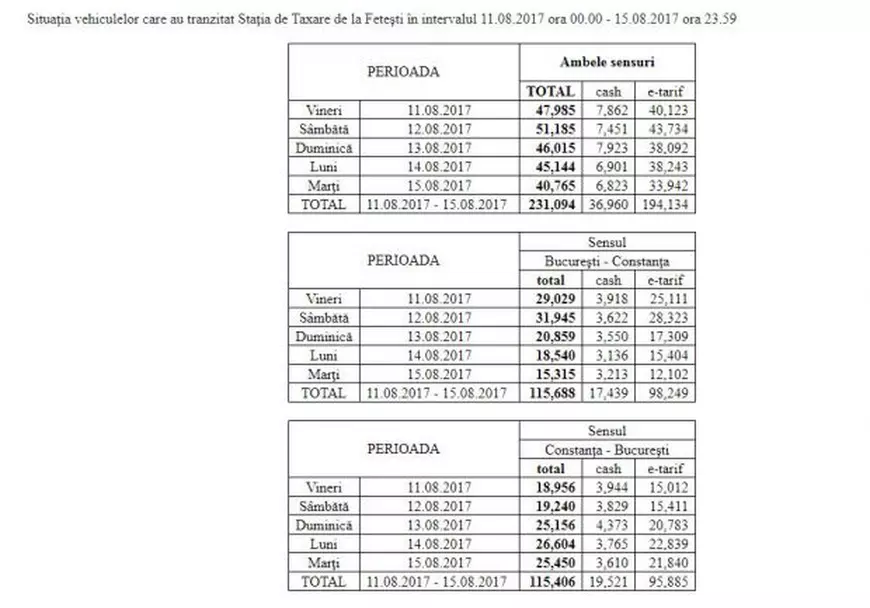 De ce este coadă la Fetești: 16% dintre șoferi preferă să achite cash taxa de pod
