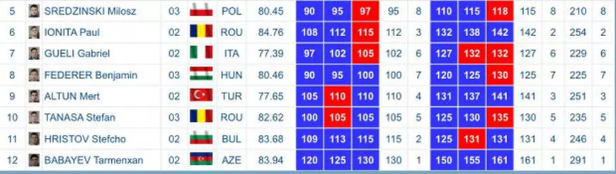 Haltere. Bilanțul României a ajuns la 45 de medalii, la Europenele Under-15 și Under-17