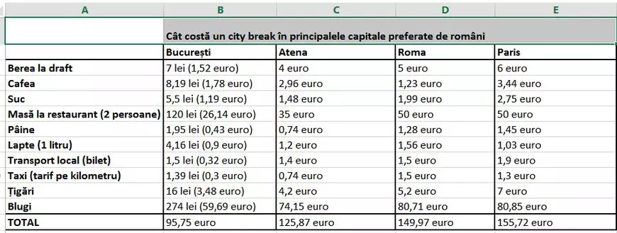 Comparație între București, Atena, Roma și Paris în privința prețurilor la bere, cafea, suc, transport și haine