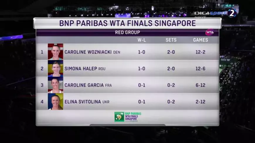 LIVE TEXT Simona Halep - Caroline Garcia, la Turneul Campioanelor 2017 de la Singapore. ”Simo” s-a impus în două seturi | FOTO&VIDEO