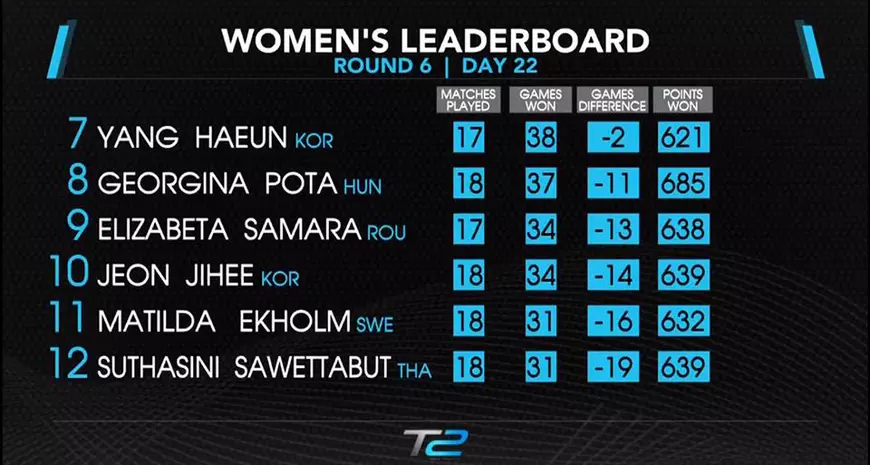 Bernadette Szocs s-a calificat în finala turneului T2 Asia-Pacific Table Tennis League. Sexy-campioana, surpriza din Singapore / GALERIE FOTO&VIDEO