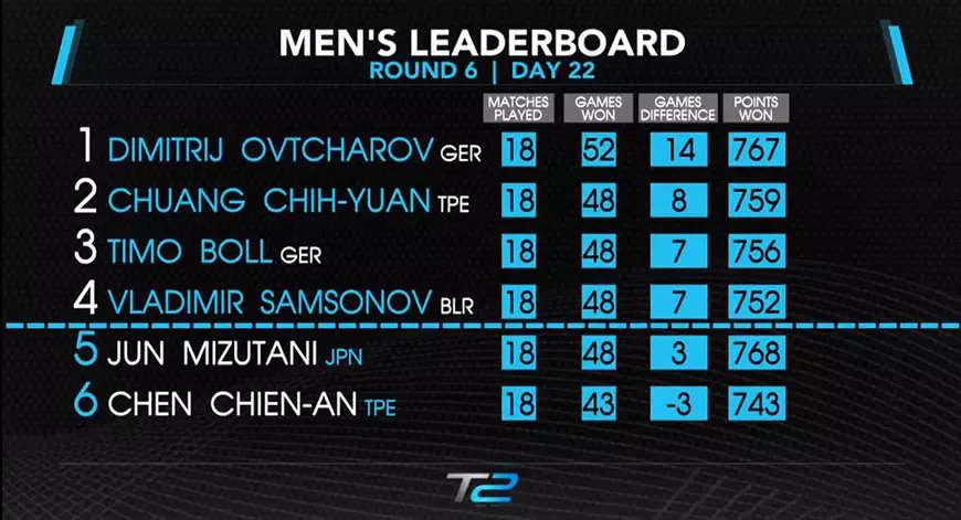 Bernadette Szocs s-a calificat în finala turneului T2 Asia-Pacific Table Tennis League. Sexy-campioana, surpriza din Singapore / GALERIE FOTO&VIDEO