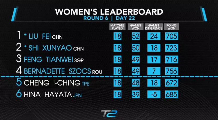Bernadette Szocs s-a calificat în finala turneului T2 Asia-Pacific Table Tennis League. Sexy-campioana, surpriza din Singapore / GALERIE FOTO&VIDEO