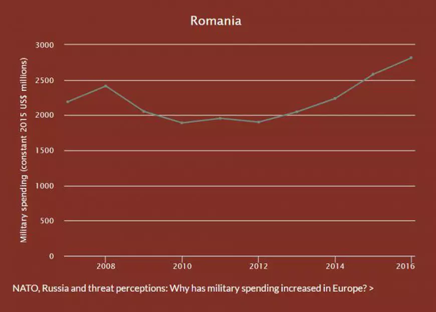 Prețul noului Război Rece: cât a cheltuit lumea pe armament în 2016